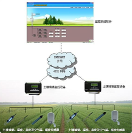 農(nóng)業(yè)環(huán)境數(shù)據(jù)監(jiān)測